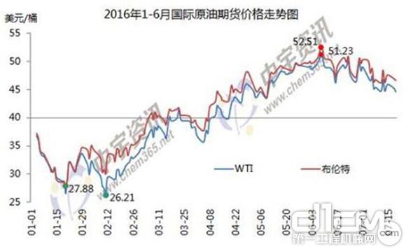 1-6月国际原油期货价格走势图。来源:中宇资讯