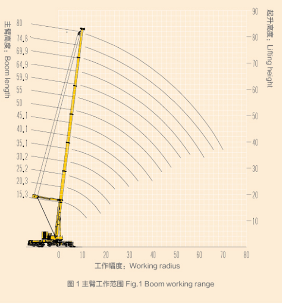 固定副臂工况 最大起升120m，起重量为6.8t，远远领先国外产品。