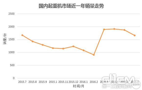 国内起重机市场近一年销量走势