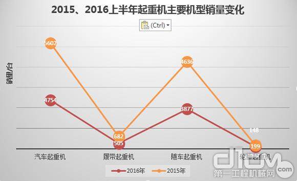 2015、2016上半年起重机主要机型销量变化