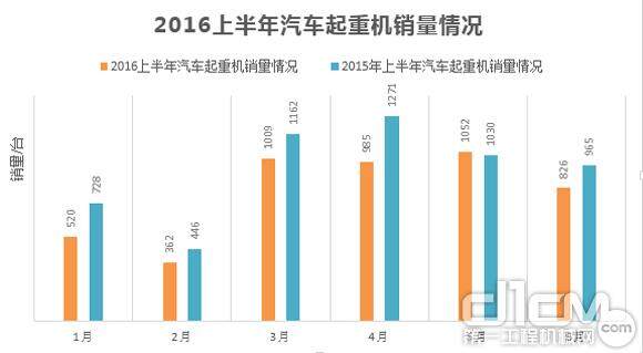 2016上半年汽车起重机销量情况