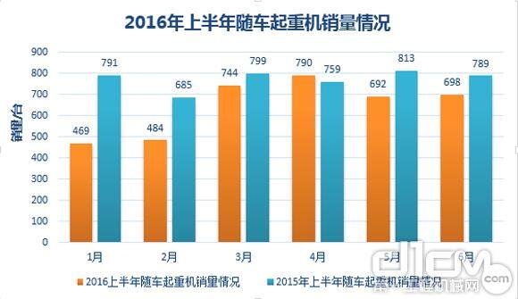 2016年上半年随车起重机销量情况