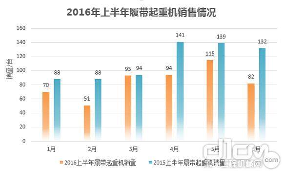 2016年上半年履带起重机销量情况