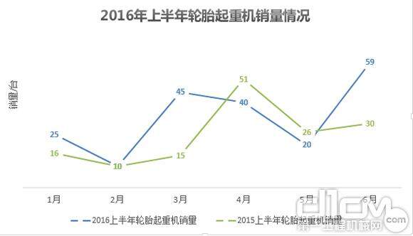 2016年上半年轮胎起重机销售情况