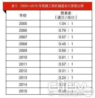 表5 2005—2015 年我国工程机械进出口贸易比例