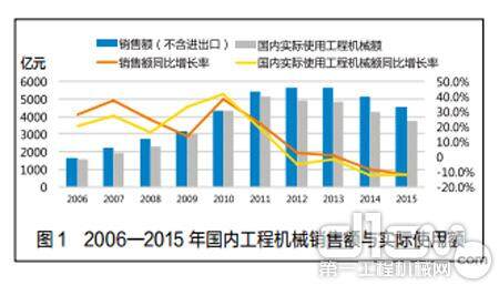 图1 2006—2015 年国内工程机械销售额与实际使用额