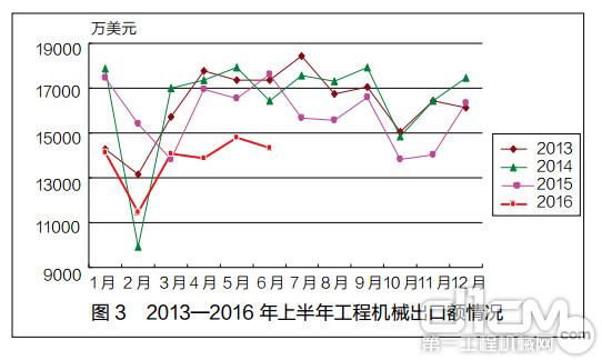 图3 2013—2016 年上半年工程机械出口额情况