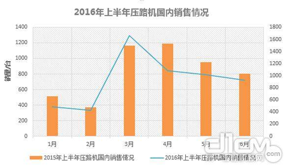 2016年上半年压路机国内销售情况