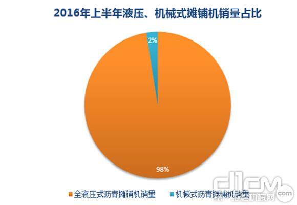 2016年上半年全液压式沥青摊铺机、机械式沥青摊铺机销量占比