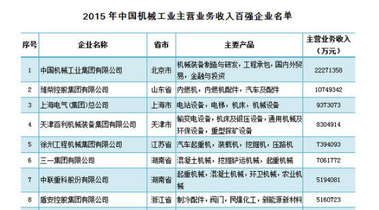 徐工位居中国机械工业百强第5 行业居首