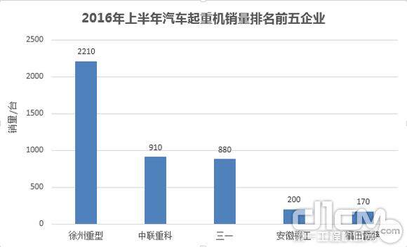 2016年上半年汽车起重机销量排名前五企业