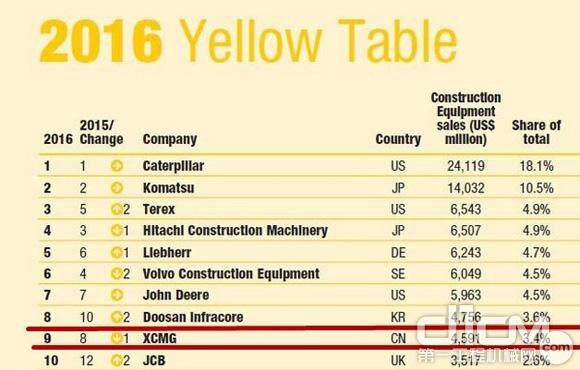 KHL集团最新发布的2016年全球工程机械制造商50强前十位，徐工排名第九，成为唯一一家跻身前十强的中国企业