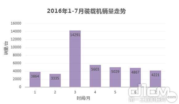 2016年1-7月装载机销量情况