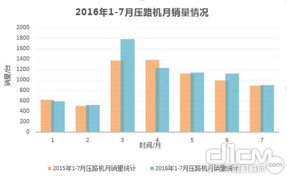 2016年1-7月各吨位装载机销量情况