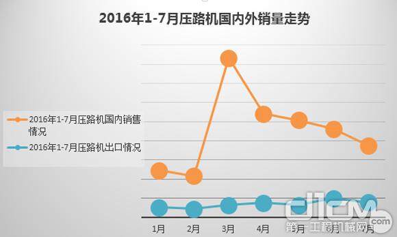 2016年1-7月各吨位装载机销量情况