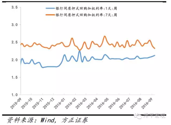 银行间回购加权利率