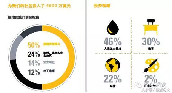 卡特彼勒公益投资