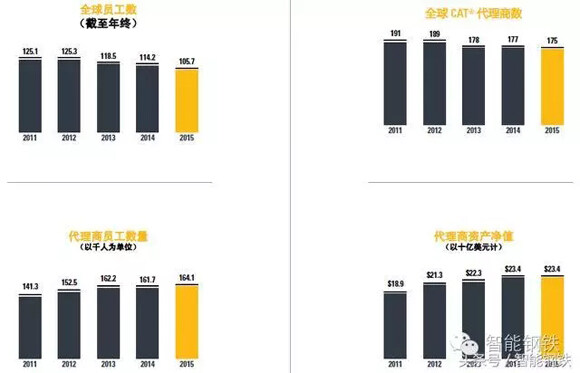 卡特彼勒全球代理商和员工规模