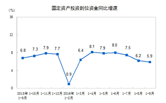 国定资产投资到位资金同比增速