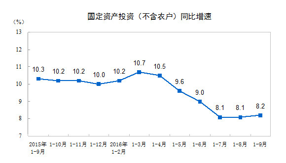 固定资产投资（不含农户）同比增速