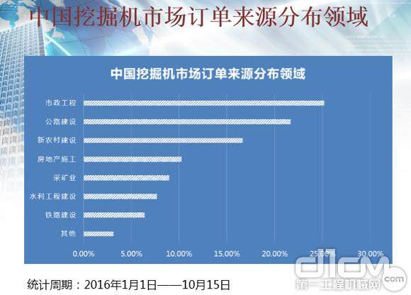 2016年1-10月中国挖掘机订单来源分布