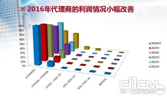 2016代理商利润小幅改善