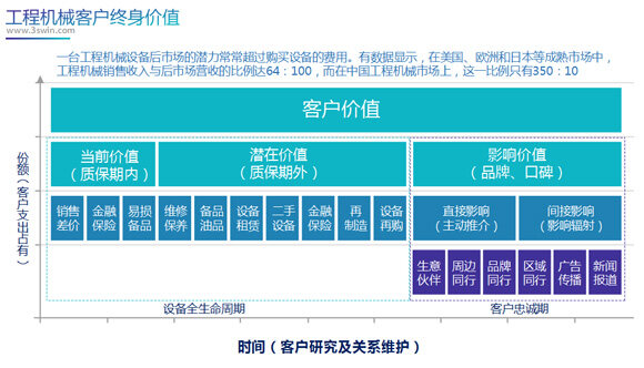 工程机械客户终身价值