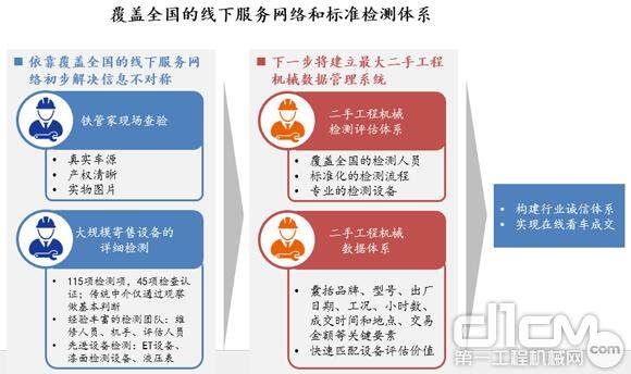 覆盖全国的线下服务网络和标准检测体系