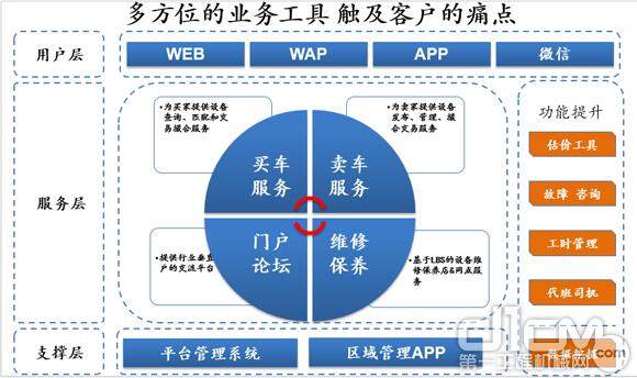 多方位的业务工具触及客户痛点