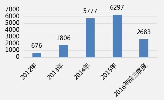 2012-2016年全国工程机械案件增量表