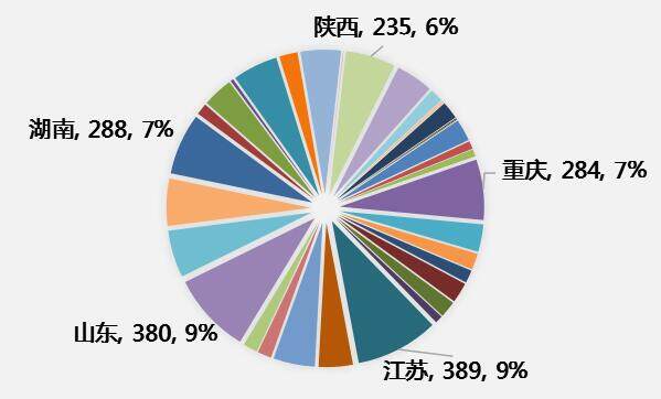 买卖合同纠纷排列前五的地区