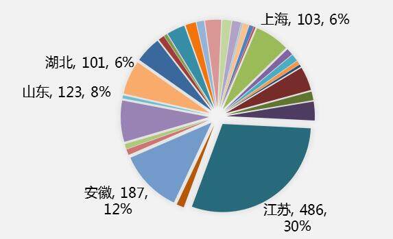 融资租赁合同纠纷排列前五的地区