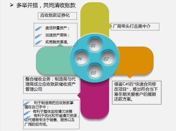 多举并措，共同清收账款