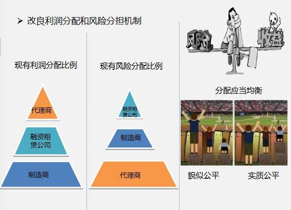 改良利润分配和风险分担机制