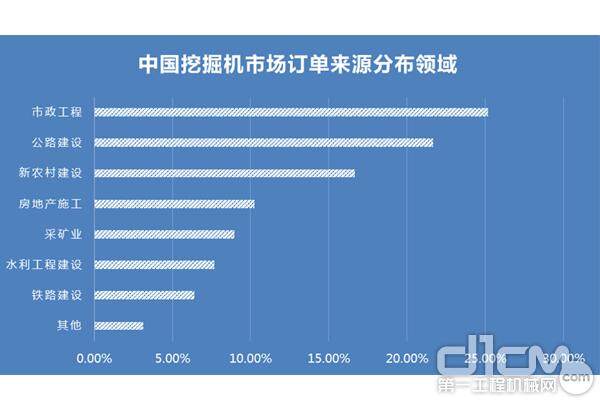 中国挖掘机市场订单来源分布领域