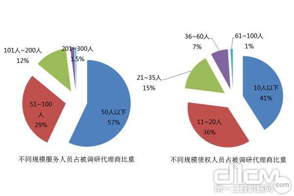 代理商的人力资源在精简中趋于稳定