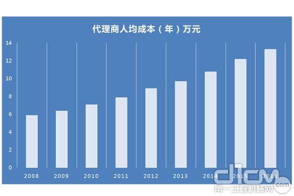 2016代理商的人均成本环比增速9.02%