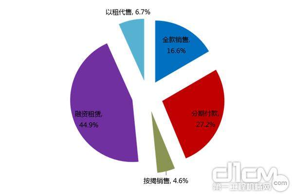 代理商的销售方式发生了明显分化