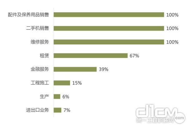 被调研代理商开展各业务占被调研代理商群体整体比重