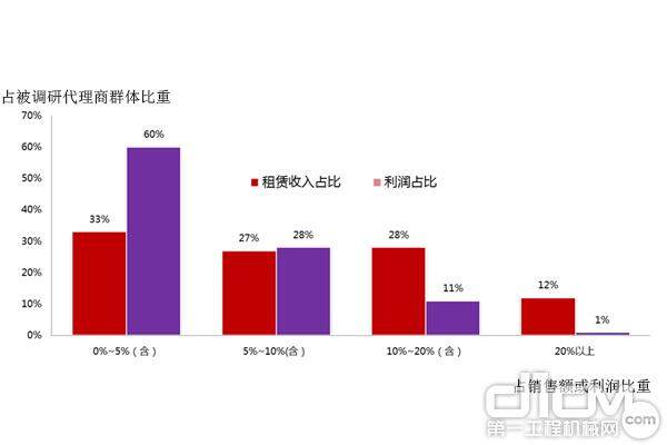 租赁业务的发展仍道路漫长