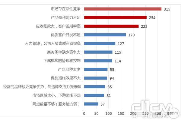 影响代理商未来发展的诸多要素