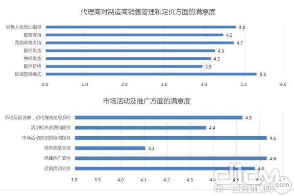 制造商对代理商的支持力度