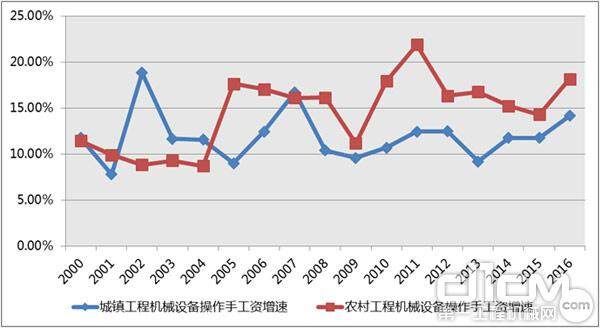 ※2016年，城镇工程机械设备操作手平均工资同比增加14.17%，而农村的同比增加18.15%。