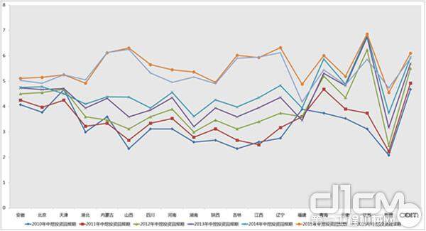 中国工程机械用户投资设备的回报周期：区域分化