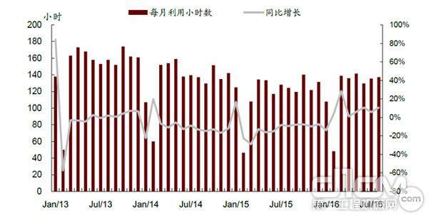 中国工程机械用户生存状态：利用小时数实现增长