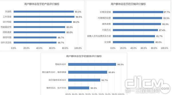 用户对渠道的评价调查