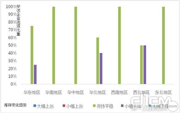 代理商库存情况