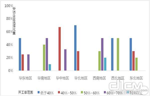 用户开工率