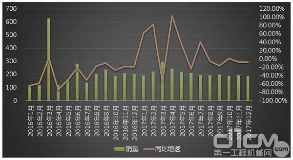 国内推土机市场2017年预计同比小幅下滑2.37%