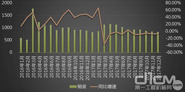 国内压路机市场2017年预计同比小降4.79%